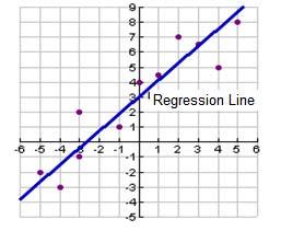 regression Linear regression is the process of obtaining the line of best fit.