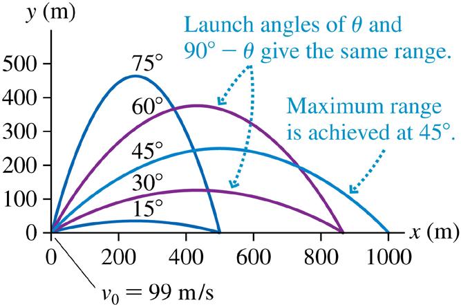 Projectile Motion: Review Consider a projectile with initial speed v 0, and a launch angle of θ above the horizontal.
