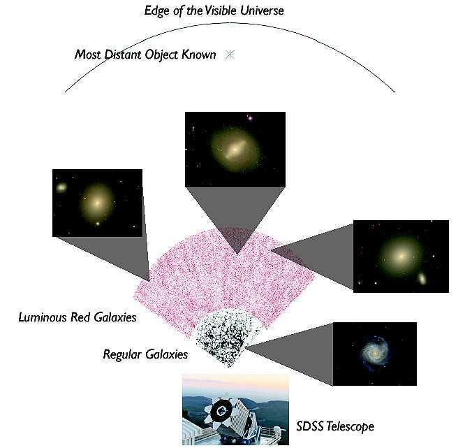 (2) Structure: How are galaxies arranged in space? Sloane Digital Sky Survey is mapping all the visible galaxies in the universe.