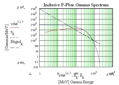Searching for Exp Decaying γ Spectrum on a Power Law Background Relative heights of Bkgnd and Annihilation Spectrum are random - not yet calculated.
