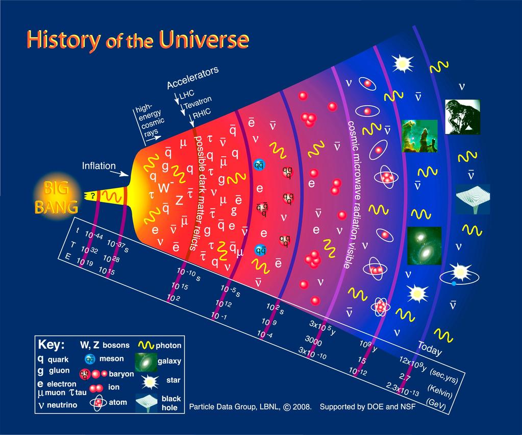 14. At the end of this time, the temperature of the universe dropped to about 3000 K cool enough for electrons to begin combining with nuclei to form atoms the universe become transparent. 15.