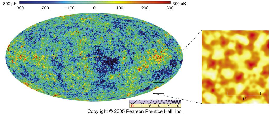 Ancient Structures in the Universe WMAP ripples of +/- 0.01% (25 arcmin resolution). Inset: Cosmic Background Imager (9 arcmin resolution). Structures seen with size of about 1 degree.