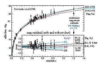 Dark Energy One type of supernovae appears to have very constant light curves (once corrected for decay time) Luminosity Distant supernovae appear dimmer than expected in
