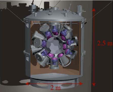 The Future of Direct Dark Matter Searches Cryogenic Detectors Solid state detectors like CDMS hard to scale up in size.