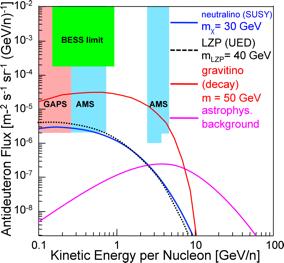 Solar modulation: Dark Matter search Uncertainties at low energies due to the effects of Solar modulation, increase the errors on theoretical models used for Dark Matter interpretation of