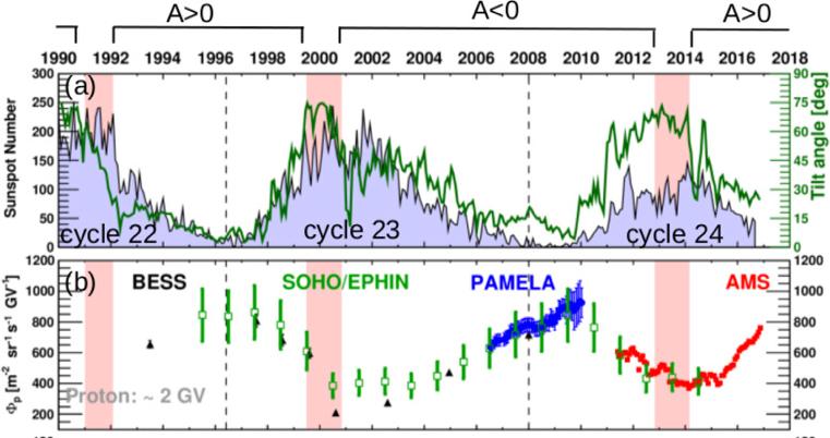Solar activity measured by AMS The Sun goes through an 11-year activity cycle shown by sunspots number.
