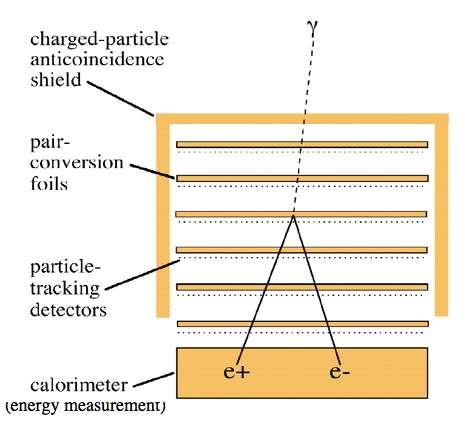 Elements of a pair-conversion telescope photons materialize into matter-antimatter pairs: E --> m e +c 2 + m e -c 2