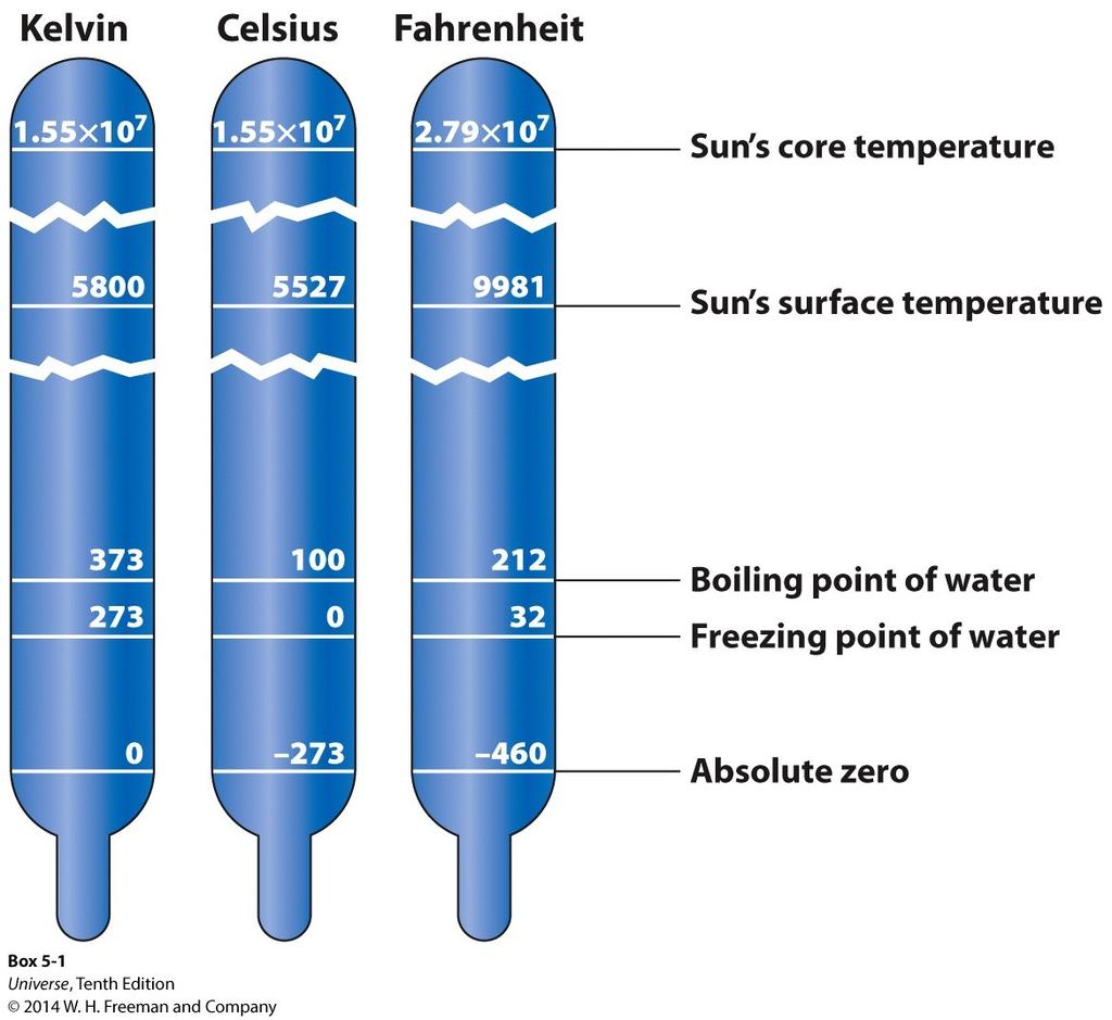 Temperature Scales In science, we normally use the Kelvin scale for temperature.