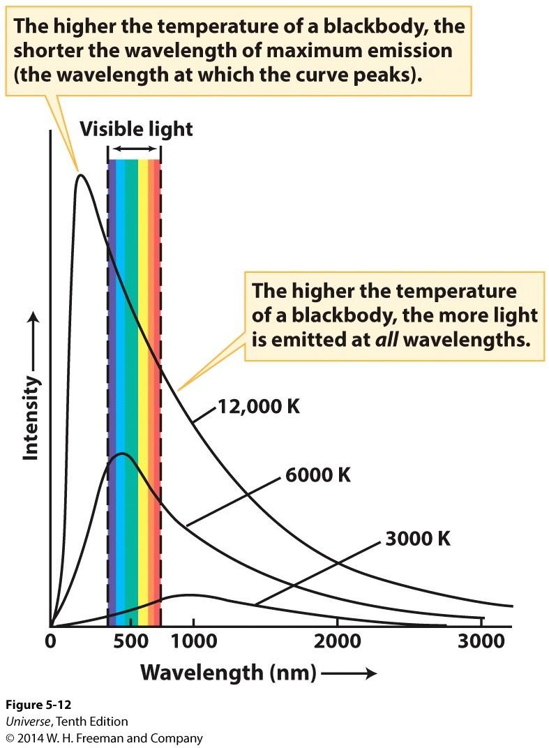 Wein's Law The wavelength of the peak intensity of a blackbody curve is given by