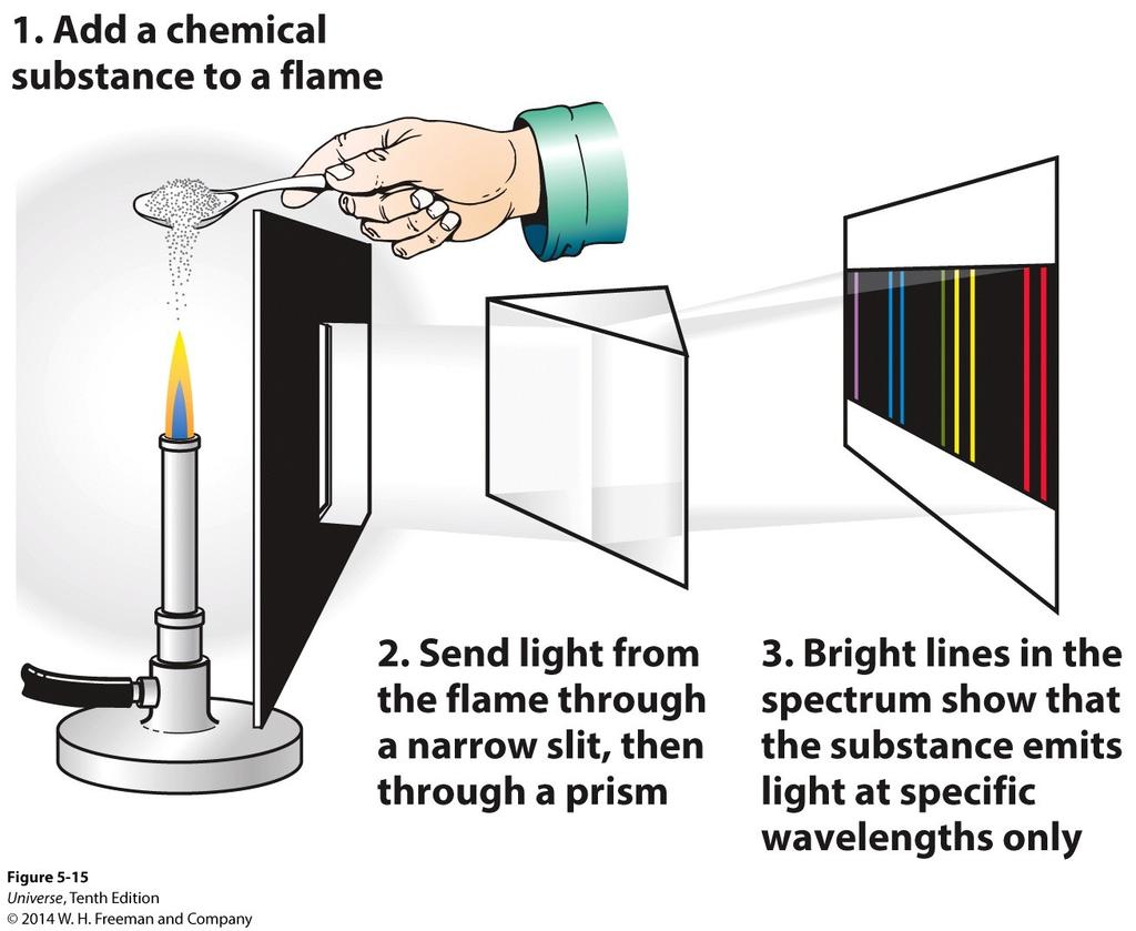 The Light from different Elements Heat up an a chemical substance and 'split' the wavelengths with a prism and a series of spectral lines will appear.
