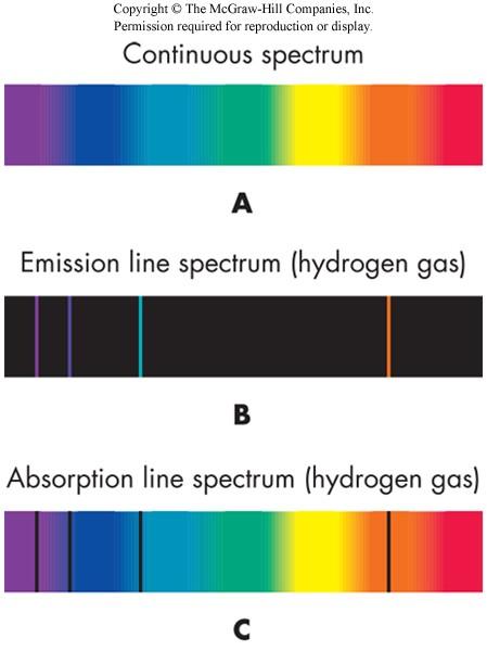 Types of spectra A. Continuous Spectrum Made from opaque thermal objects obey Wien & Stefan-Boltzmann laws apply Kirchoff's law 1 B. Emission spectrum C.