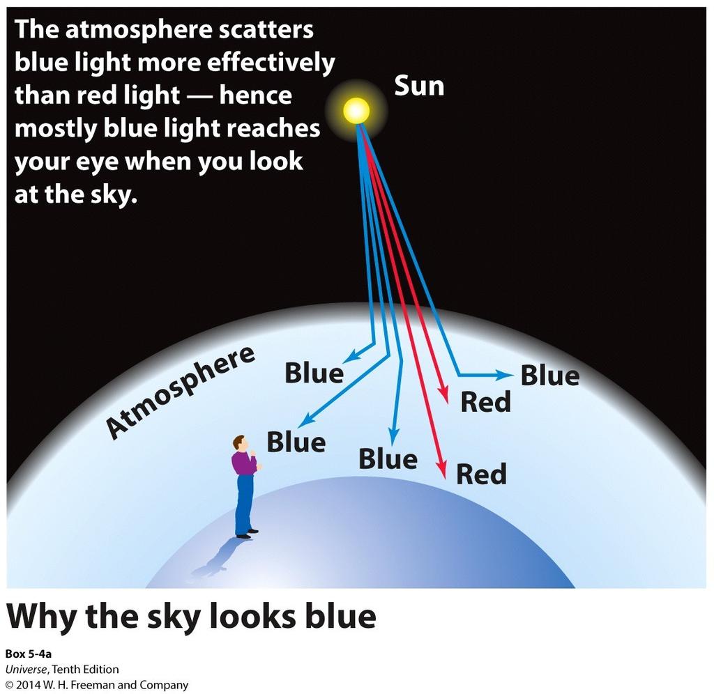 Blue Sky and Red Sunsets The molecules of O2 and N2 that make up the atmosphere are 1 nm.