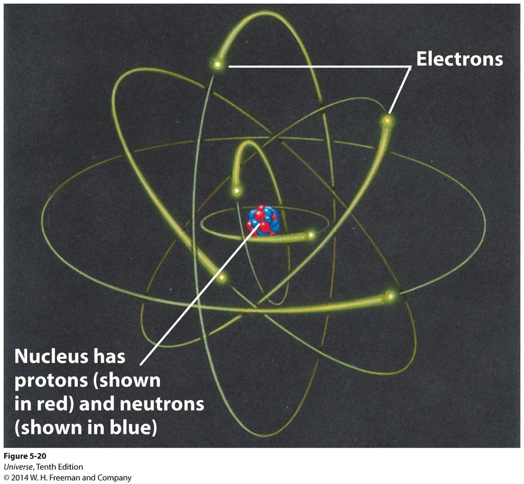 Atoms and Light All of the known matter is made of atoms. In the Rutherford model, atoms consist of a very small nucleus with 'orbiting' electrons.