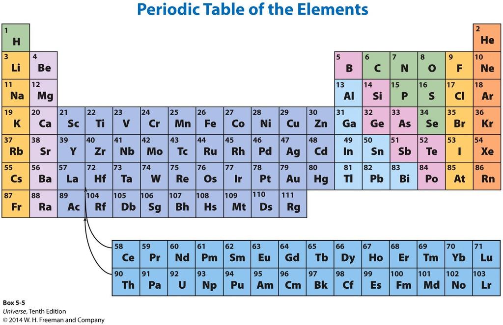 Periodic Table of the Elements Chemical