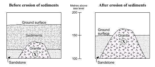 Use the following diagram to answer question 6 and 7. 6. After the sediments have been eroded, location X in the granite will be at a higher elevation above sea level.