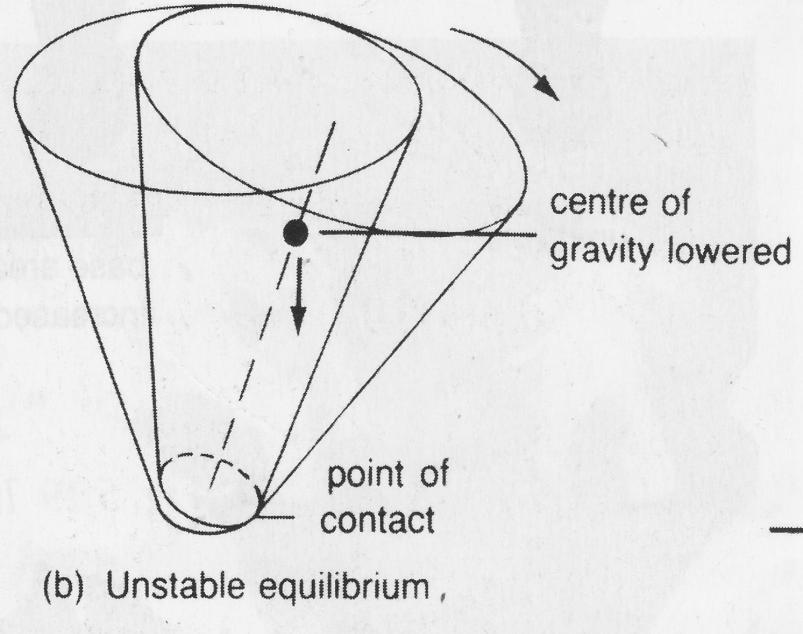 Case B: Tip of cone in contact with ground Clockwise moment When the cone is tilted slightly, 1) its centre of gravity falls and continues to fall further 2) the line of action of its weight W lies