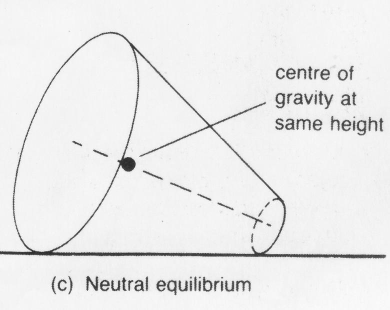 Case C: Slant surface of cone in contact with ground No moment When the cone is tilted slightly, 1) its centre of gravity neither rises nor falls; it remains at the same level above the surface