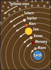 Geocentric Model A model of the solar system which holds that the earth is