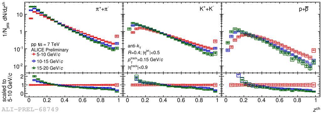 Particle identified fragmentation identified charged hadrons in charged jets at = 7 TeV π, K, p, 5 < p