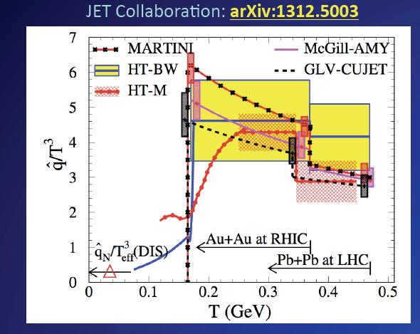 Partons in heavy-ion collisions hard partons are produced early and traverse the hot and dense QGP enhanced energy loss: `jet quenching vacuum expectation calculable by pqcd : calibrated probe of