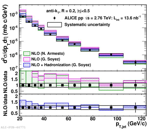 Full jets in pp at = 2.76 TeV good agreement to NLO calculations for R = 0.2 and R = 0.