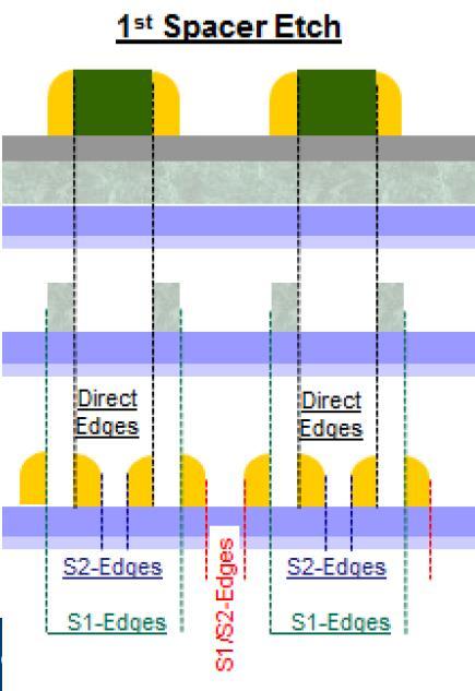 6 CD/CDU/LER/LWR dominated by Litho, Etch and ALD In SAQP, there are 8 edges : Direct edge: = f (Litho CD/CDU/LER/LWR) S1