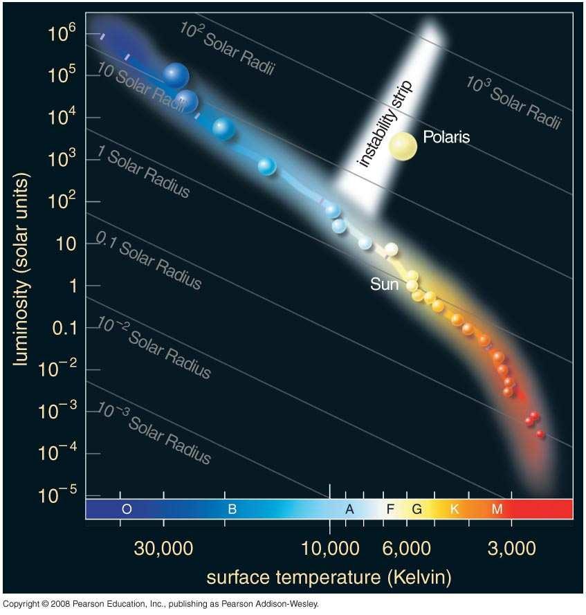 ! and Elliptical Irregular : summary Step 4 Cepheid variable stars are very luminous Because the period of a Cepheid
