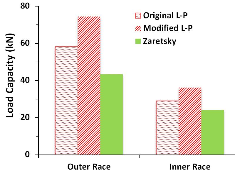 Fig. 2 Comparison of bearing load capacities, Q c for inner and outer races calculated according to the original