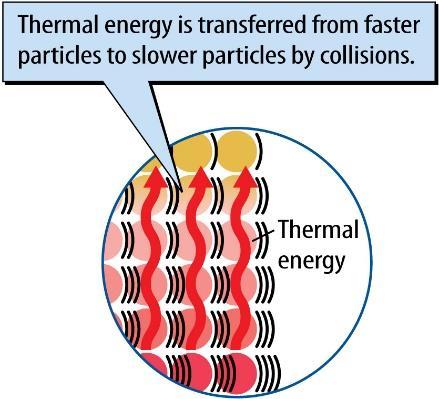 Using Energy CHAPTER 7 LESSON 3: THERMAL ENERGY ON THE MOVE When you use, you usually change it from one form into another. All forms of can be transformed into thermal.