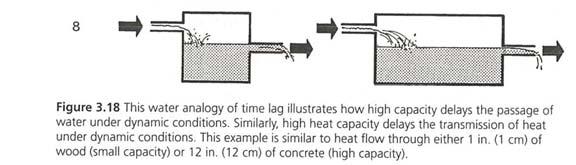 18 TIME LAG The time delay due to the thermal mass is known as a time lag.
