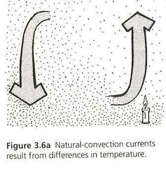 3.6 CONVECTION Definition in the text book (Not perfect) As a gas or liquid acquires heat by conduction, the fluid expands and
