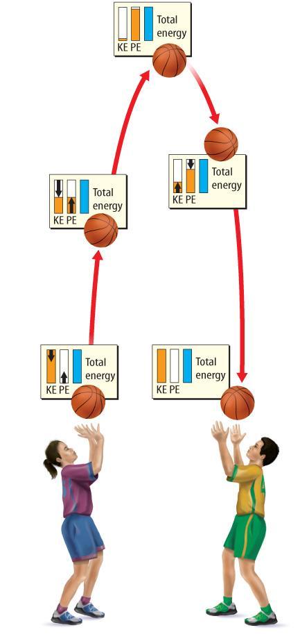 As the ball moves downward, potential energy decreases.