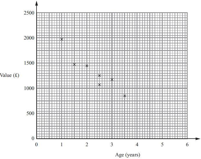 Q8. The scatter graph shows information about the ages and values of seven Varley motor scooters. Another Varley motor scooter is 5 years old.