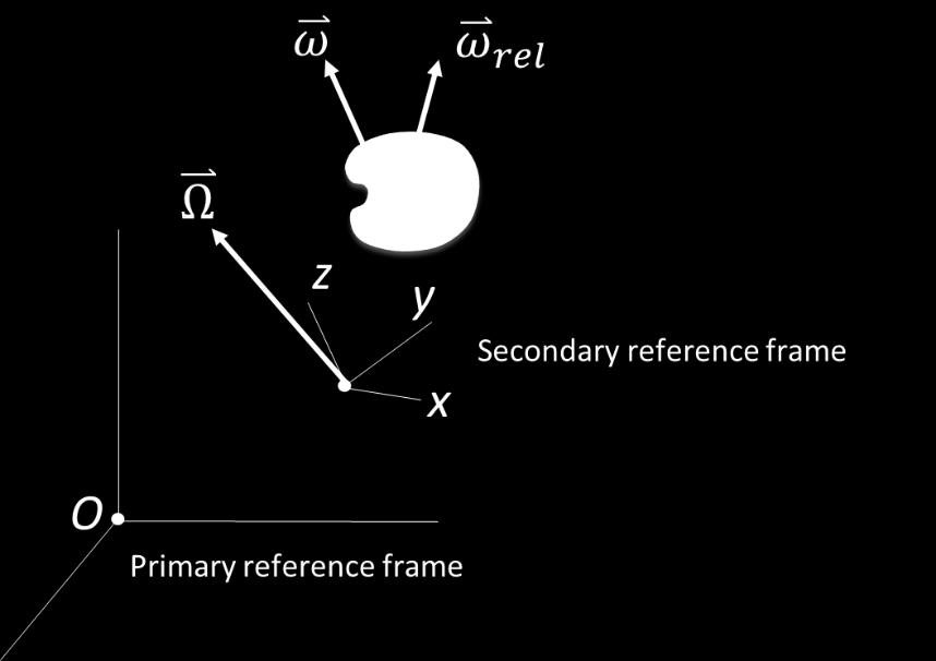 component is ω rel, which is the angular velocity vector of the rigid body relative to the secondary reference frame.