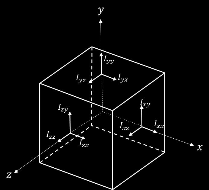 The Inertia Tensor can be expressed in a matric as; I xx I xy I xz I = [ I yx I yy I yz ] I zx I zy I zz Which can be visualised on a cube element as shown in figure 6.4.