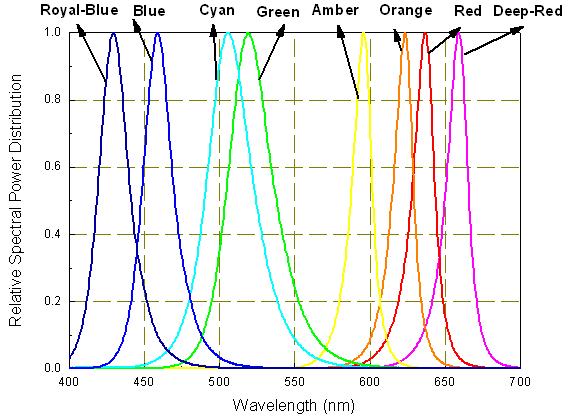 Wavelength Characteristics For Deep-Red, Red, Amber, Yellow, Green, Cyan, Blue, Royal-Blue @ Thermal Pad Temperature = 25 For