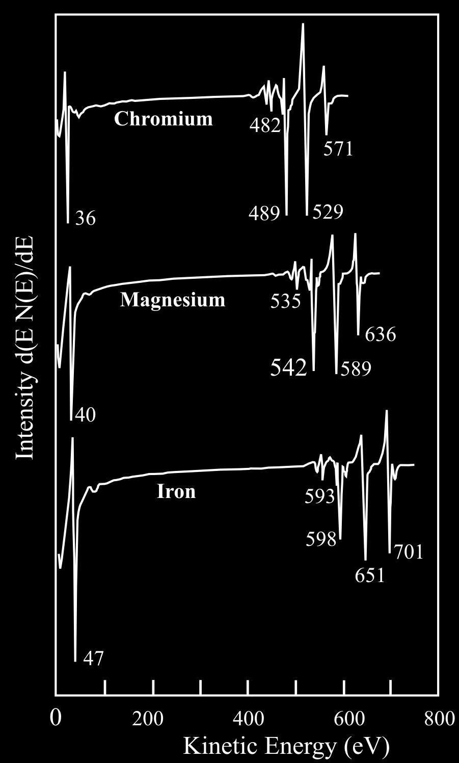 Auger Peaks Manganese Differentiated