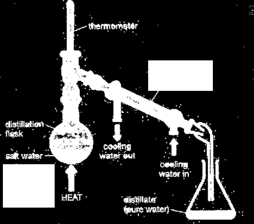 7g Mixtures can be easily separated physically using methods such as: Distillation Distillation is a process of boiling a liquid until it forms a vapour and condensing, then collecting the liquid.