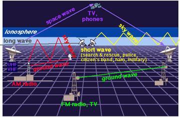 Electromagnetic Spectrum Invisible Spectrum Radio Waves Longest wavelength & lowest