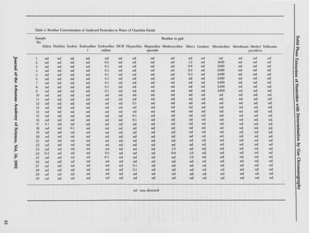 Table 4. Residue Concentration ofanalysed Pesticides in Water of Ouachita Parish Sample Residue in ppb No.