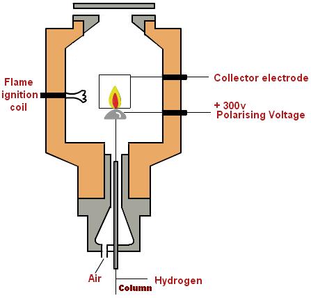 The compounds that have a boiling point that is higher than the oven temperature will condense at the beginning of the column.