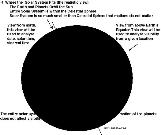 You may be wondering how the imaginary Celestial Sphere fits with the overall concept of the Universe, where the Earth orbits the Sun. The overall concept is in the figure below.