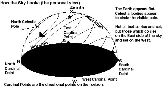So draw the horizon though Vega s declination, the center of the Earth, and the negative of Vega s declination. The observer will be perpendicular to the horizon.