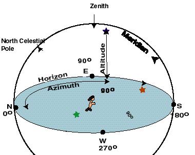 Altitude/Azimuth System Right Ascension and Declination are useful because they tell the position of a location on a star map.