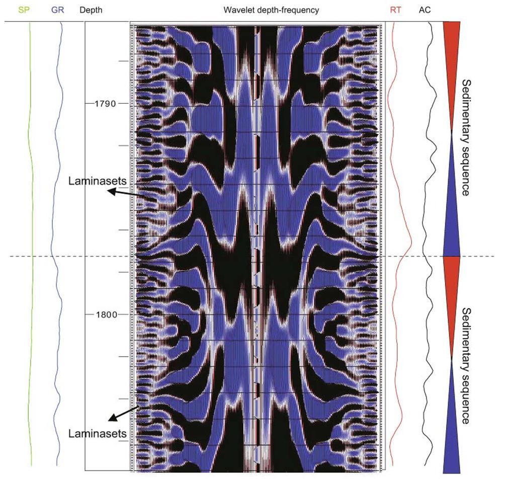 264 Fig. 4 Wavelet depth-frequency analysis results of well Ning 28 of different levels.