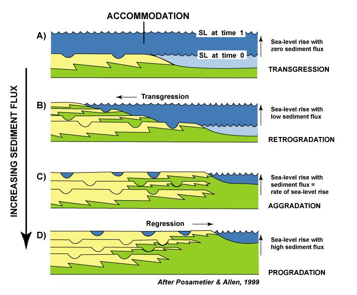Sequence Stratigraphy A Short History Note: Vail s surfaces actually define packages of sedimentary rock.