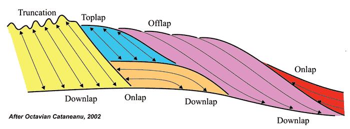 Sequence Stratigraphy (System Tracts) Remember that you are doing all this via seismic traces.