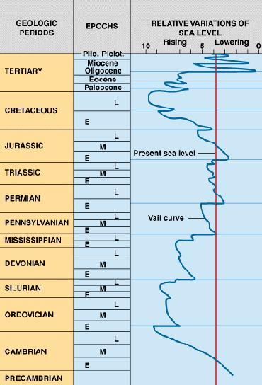 Sequence Stratigraphy A Short History