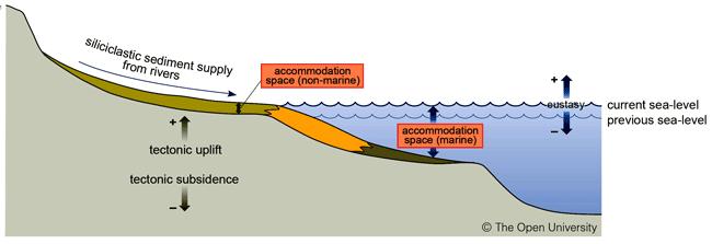 Sequence Stratigraphy A Short History Accommodation Space: The thickness of sediment that can