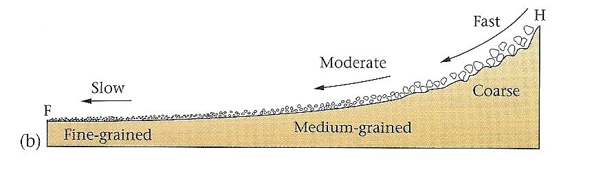 Distinguishing Characteristics of Clastic Sediments: Grain Size - mud/clay, silt (<0.06mm), fine sand (0.06-0.25mm), coarse sand (0.25-2.